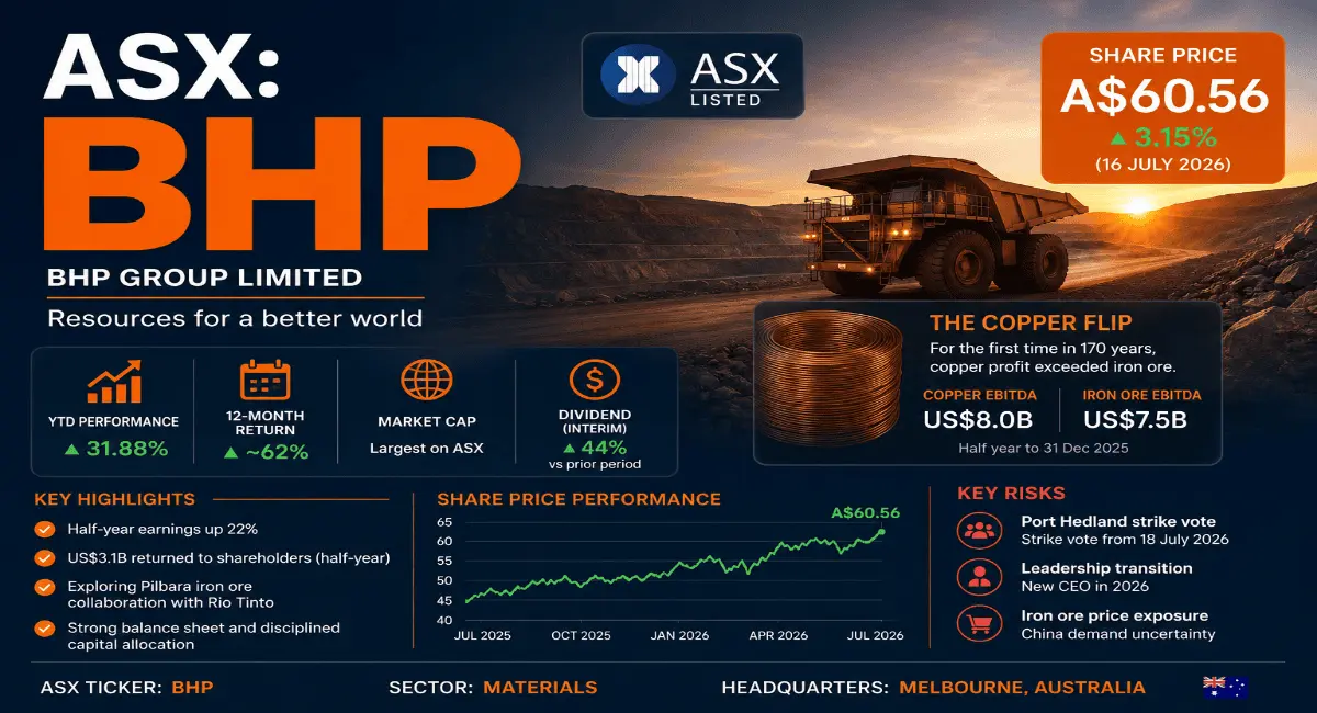BHP share price (ASX: BHP): 2026 performance, the copper flip and a strike that could change everything
