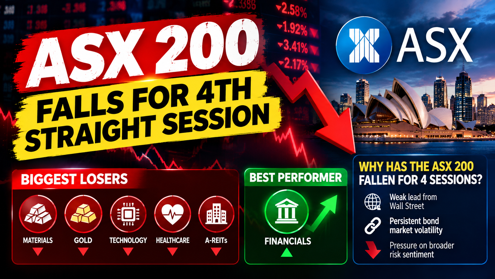 Insurers and Banks Hold the Line as ASX 200 Notches a Fourth Straight Losing Session