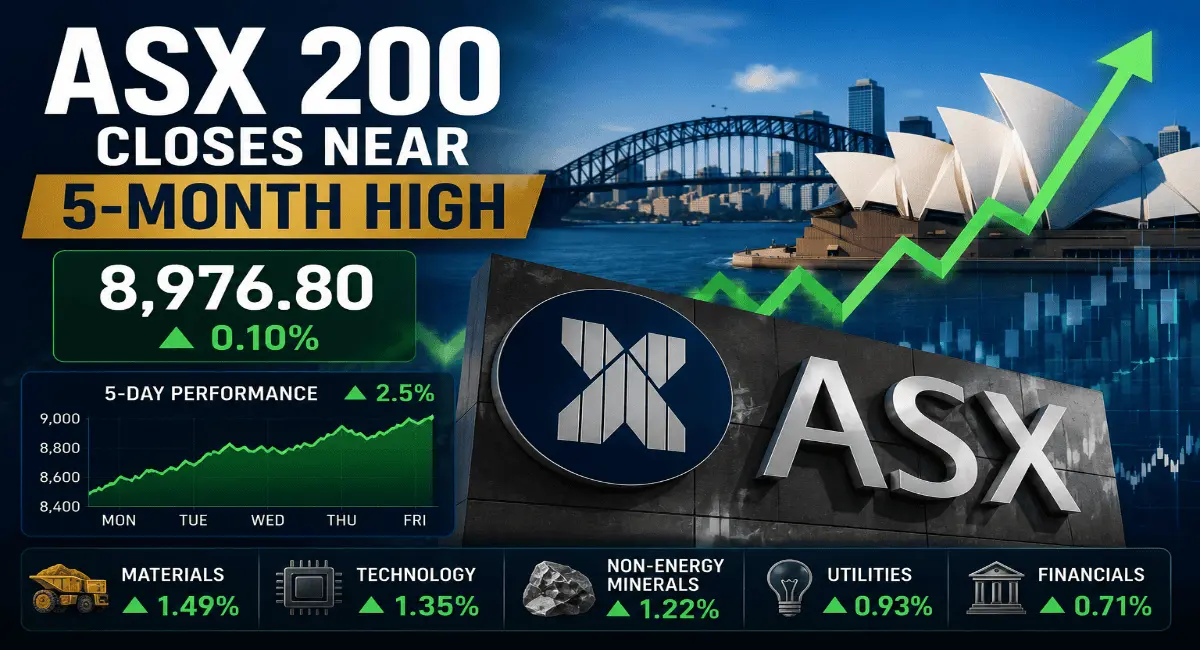 ASX 200 Closes Near 5-Month High at 8,976 Points
